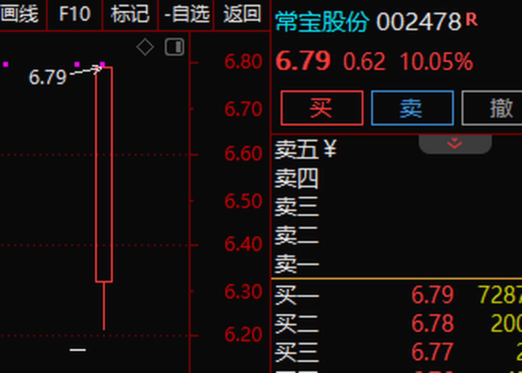 常宝股份 ,002478 早盘操作的核心方向和形态,日内强势涨停,该股的