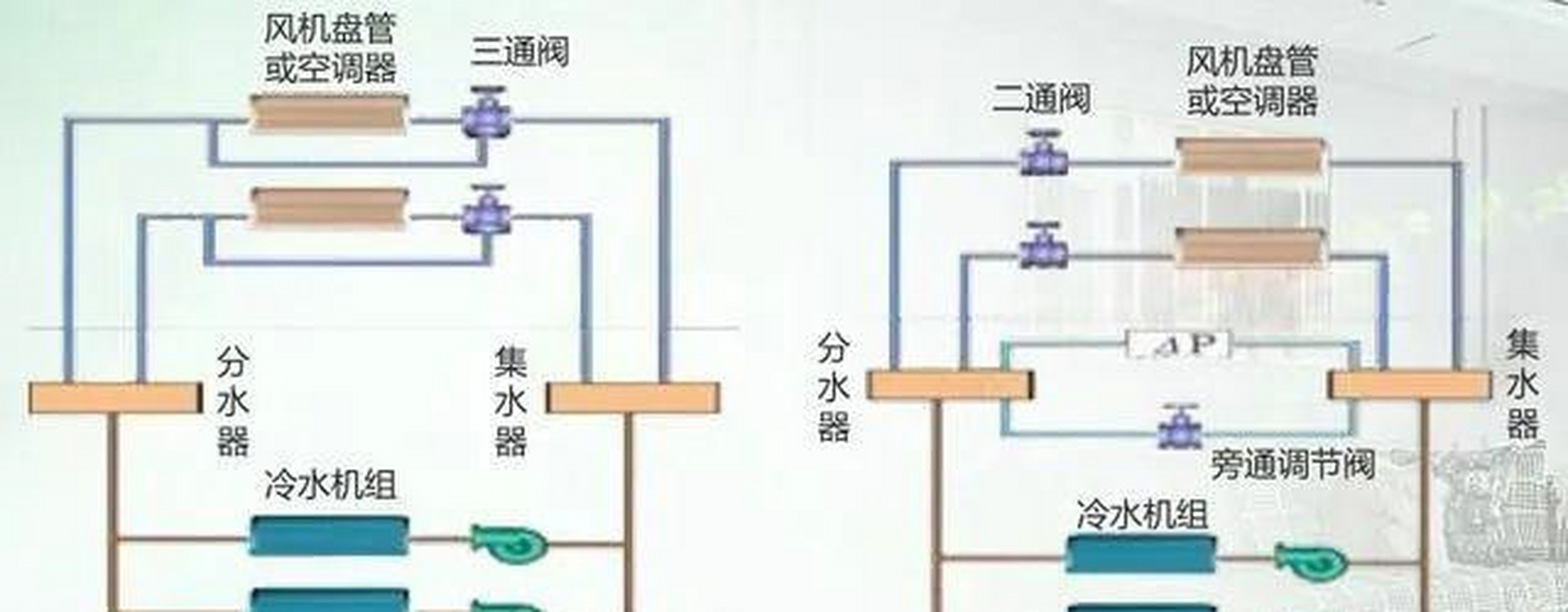 在空调的冷冻水系统中,它的主要构成是水管系统以及水泵还包括各种的