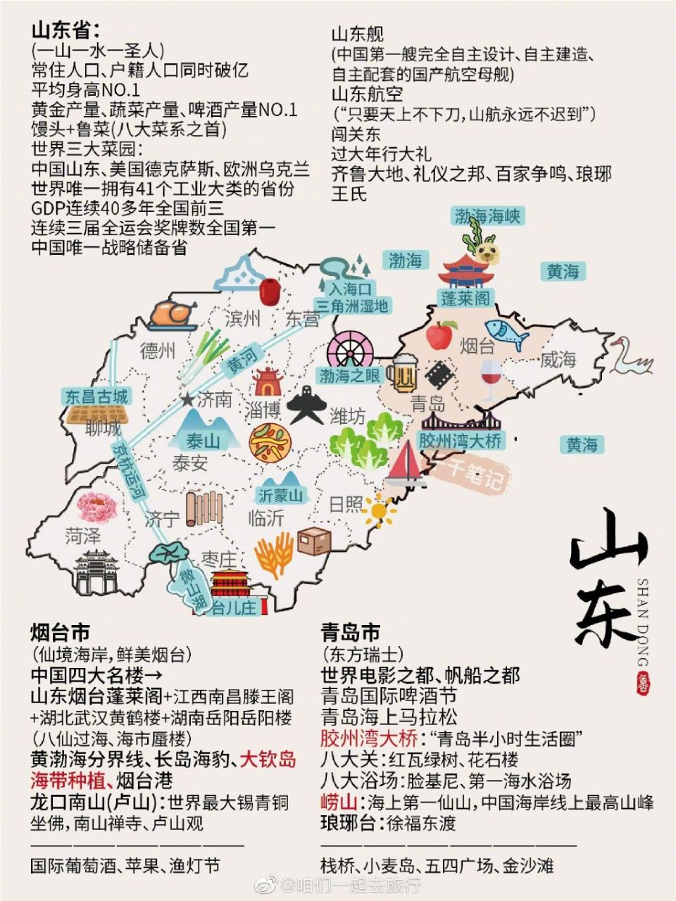 还有这份山东旅游游玩,美食攻略请收好![赞啊][赞啊][赞啊]
