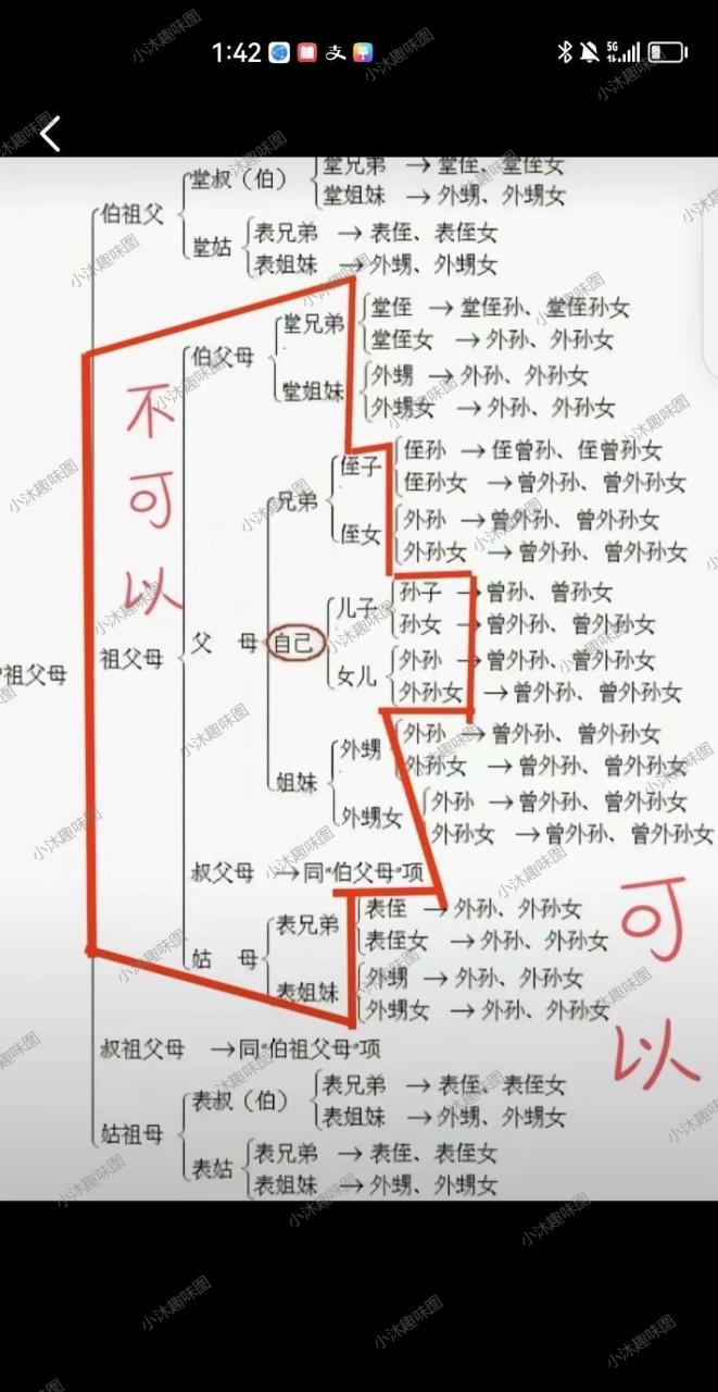 有网友问我和我奶奶的堂兄弟的孙子结婚算不算近亲呢?