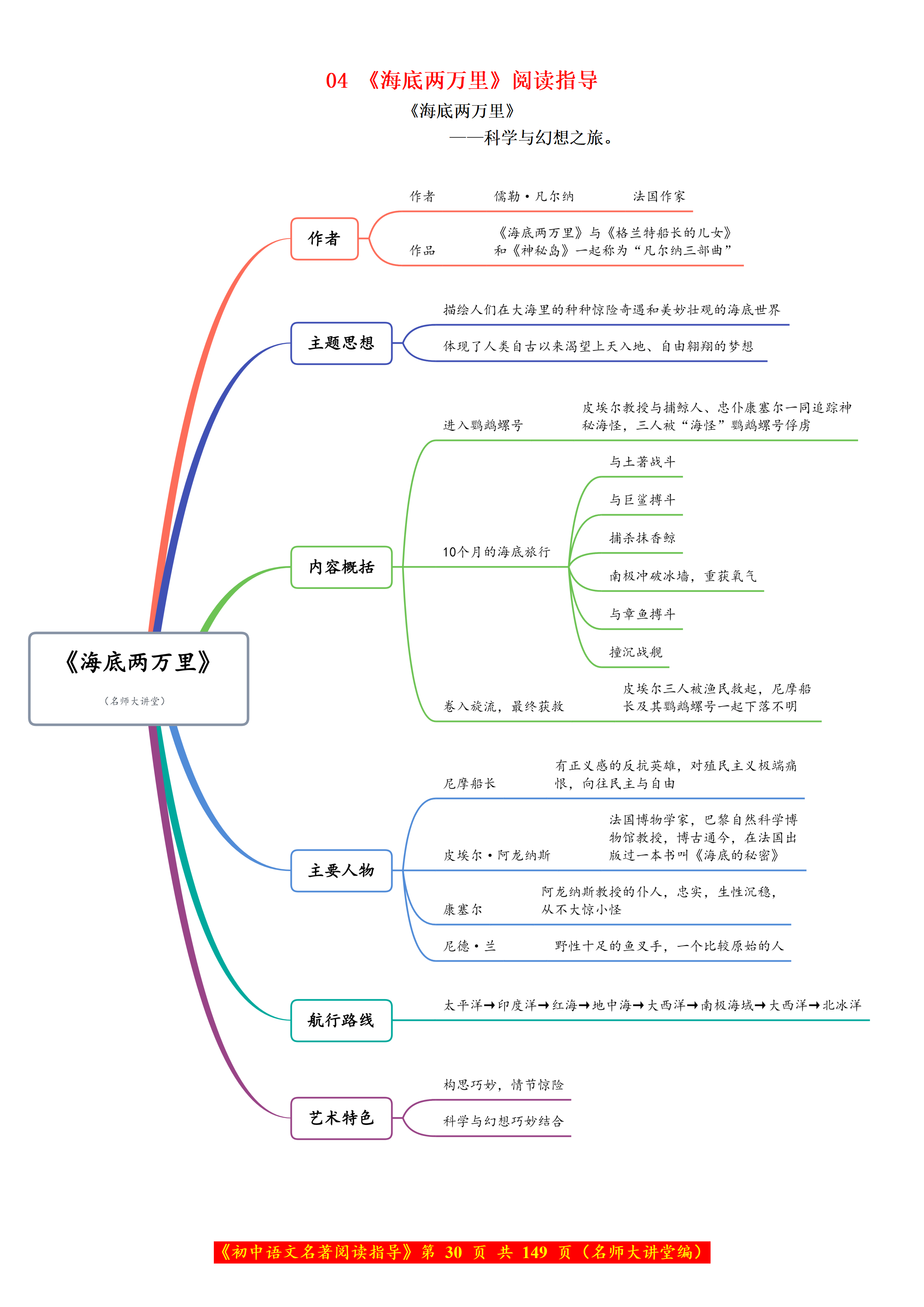 的阅读理解分析,帮助学生更好地把握其中的要点,提高小说思维导图阅读