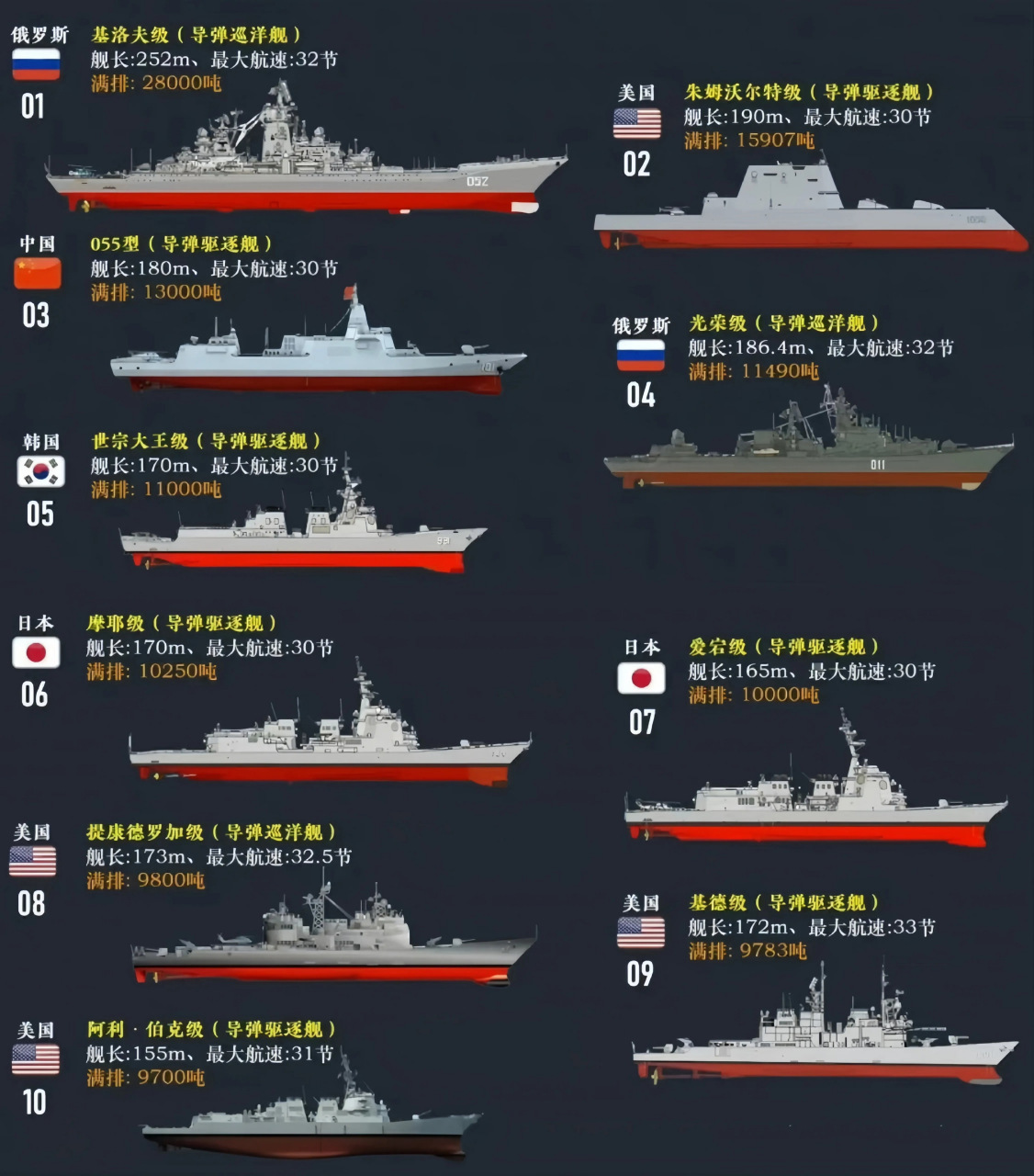 这是各国海军主力驱逐舰排水量排名