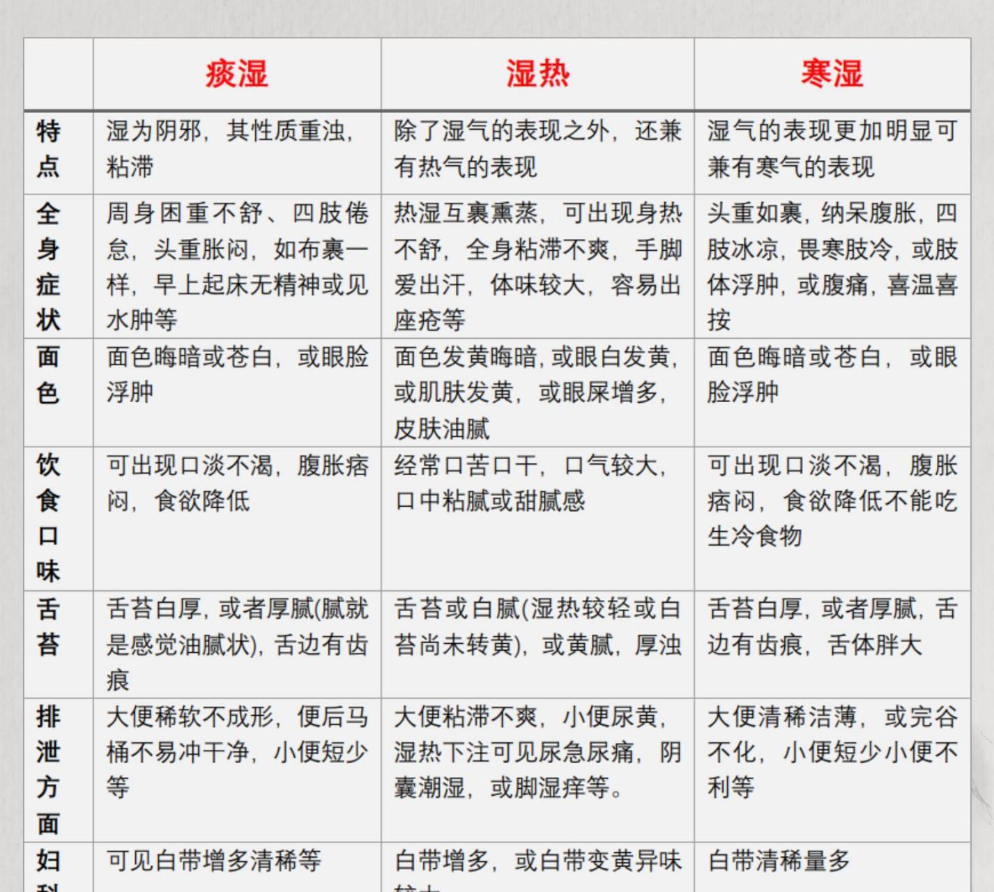 医生一张图让你明白湿气重有什么症状,化解全身湿气,痰湿,湿寒,湿热皆