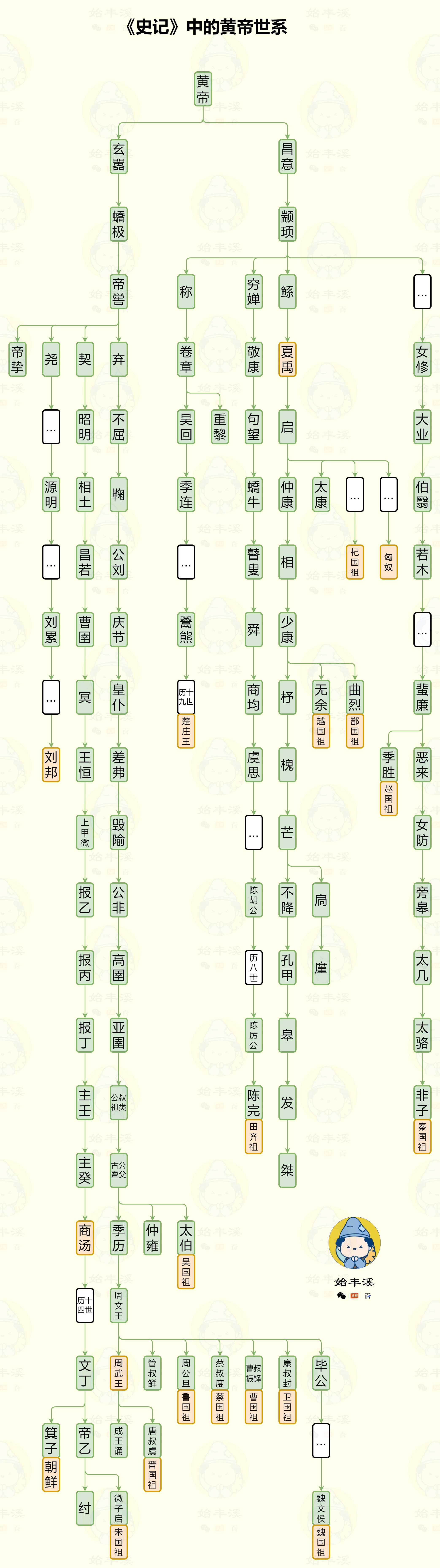 《史记》中的黄帝世系  在《史记》中