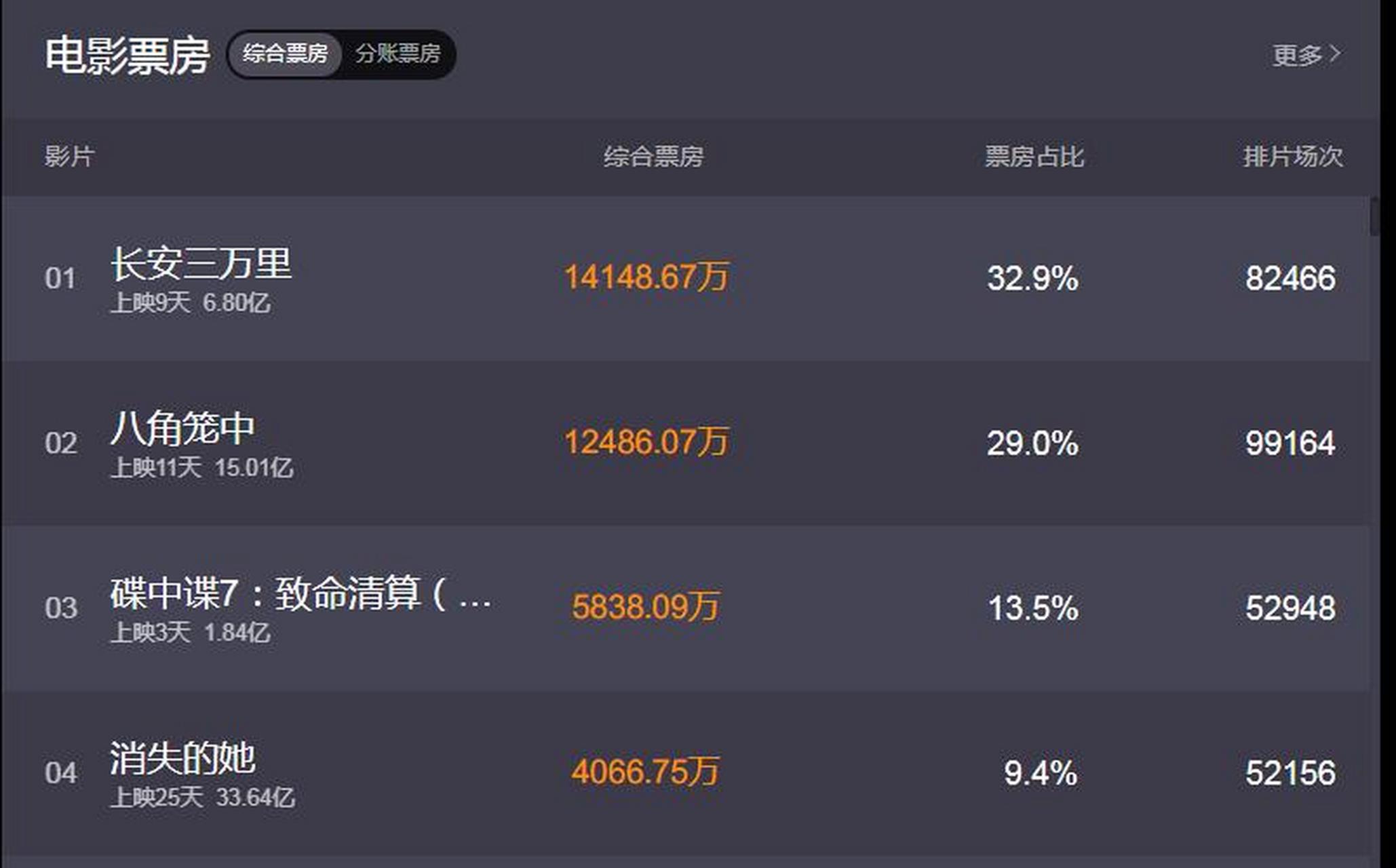 长安三万里票房破6亿# 长安三万里今天的票房已经达到1.