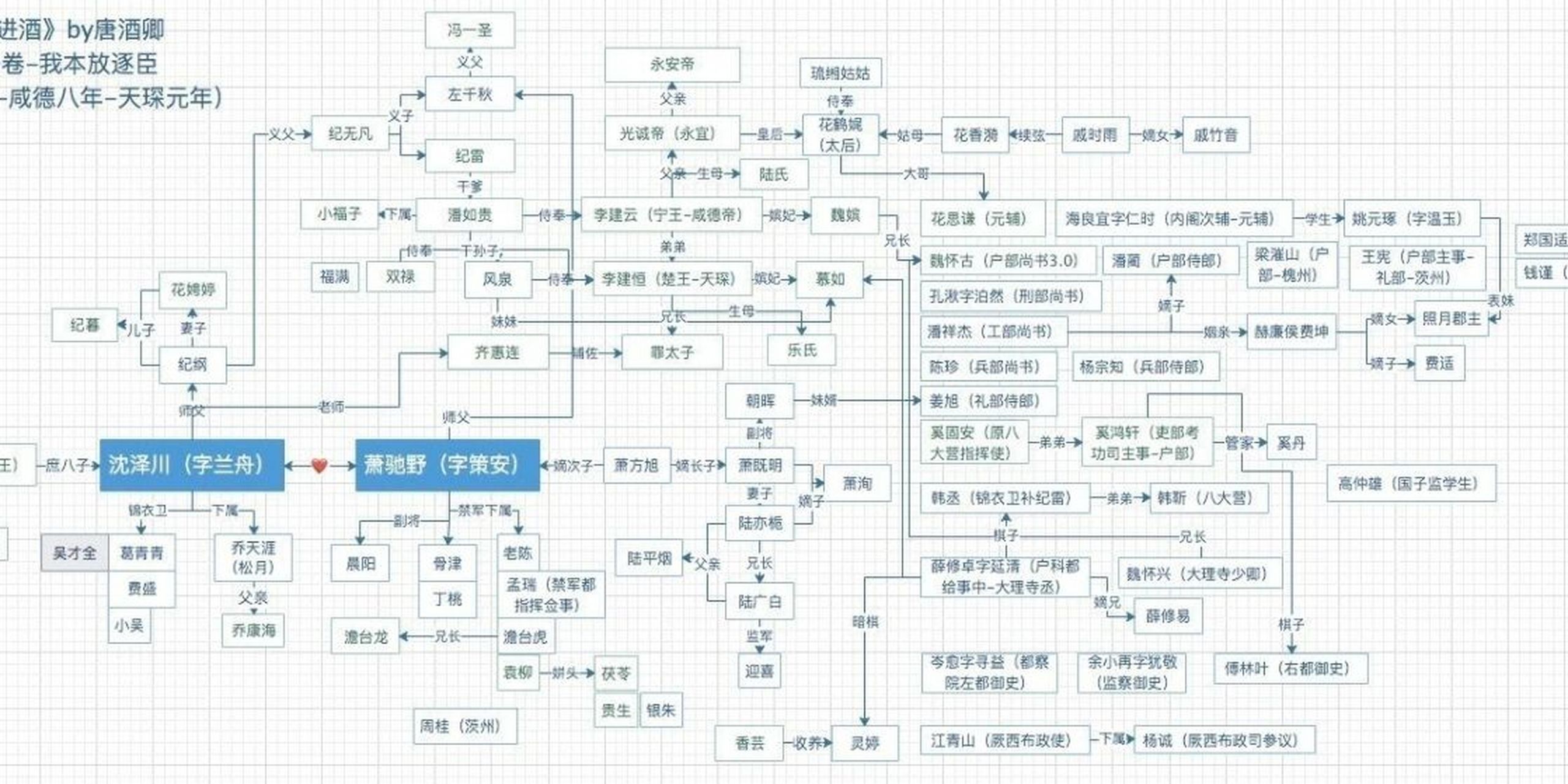 小说将进酒地图人物关系图	救命,第一遍屁都没看懂,光看感情线了,但是