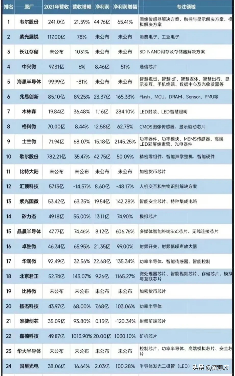 半导体板块头部龙头股一览表,先收藏,以防备用!