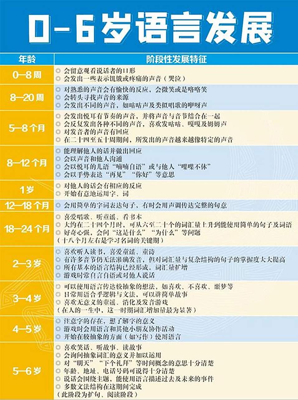 0-6岁儿童语言发展里程碑对照表!看看孩子语言发育达标了吗 #语言发育