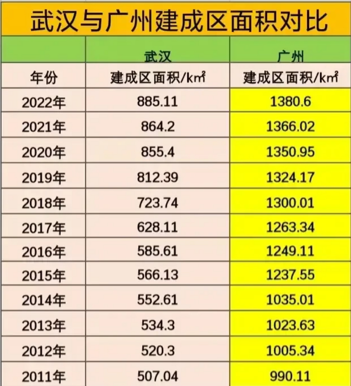 大武汉的名声叫的多么响亮,但是武汉建成区面积和广州差距还是挺大的
