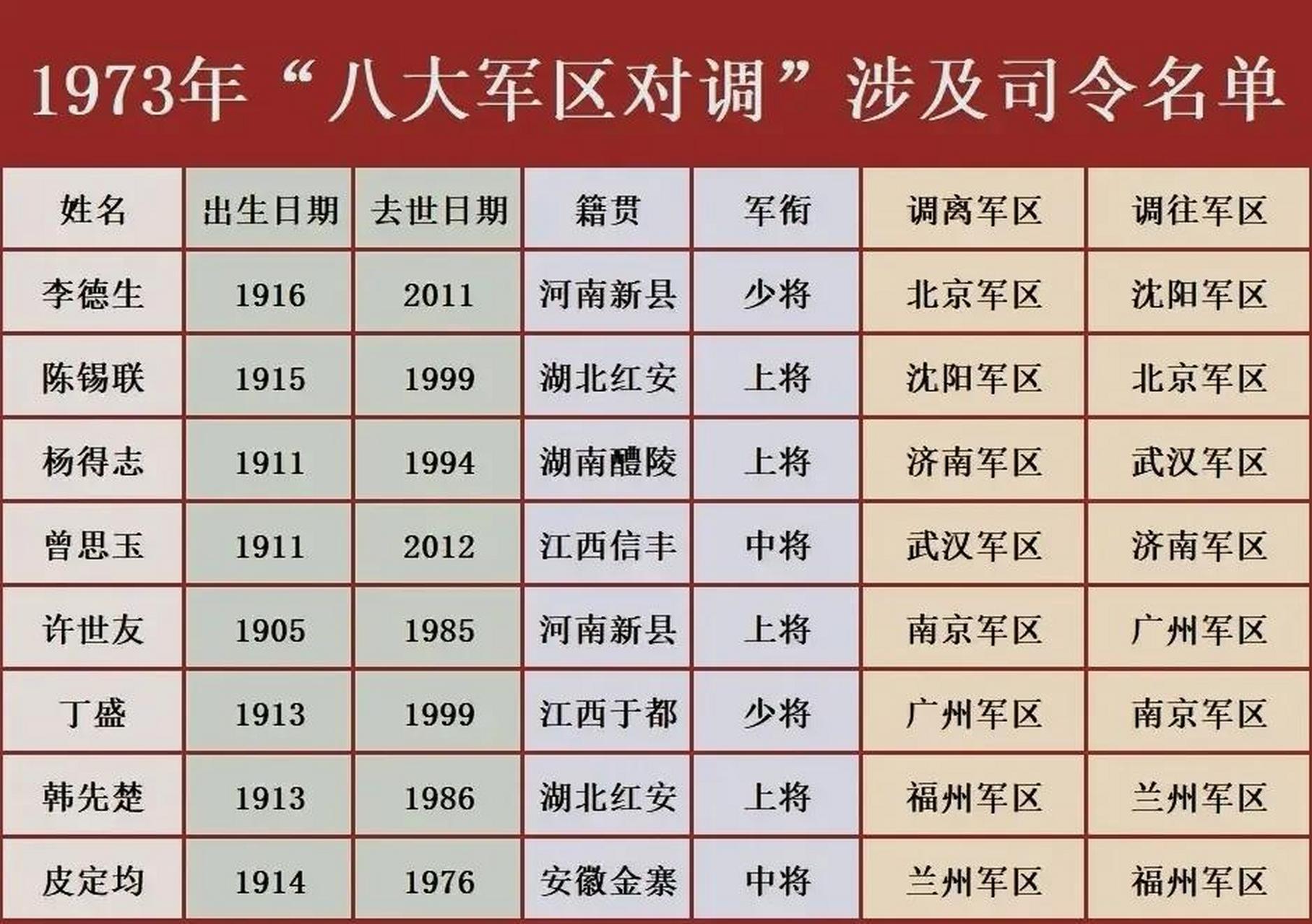 领动计划# 一张图了解1973年八大军区司令员的对调情况