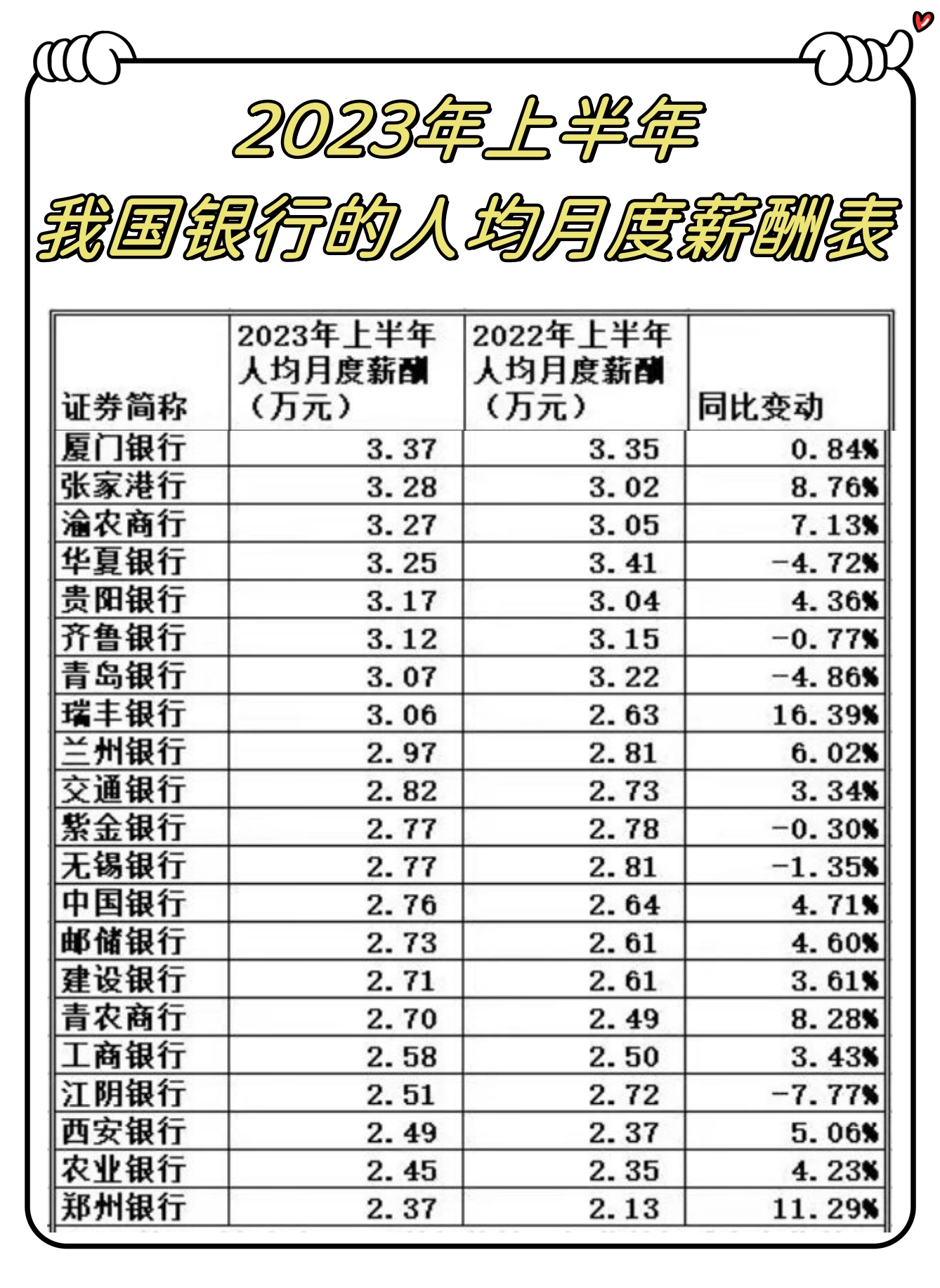 从各家银行的具体薪资来看看,其中月均5万元收入以上的银行,包括了