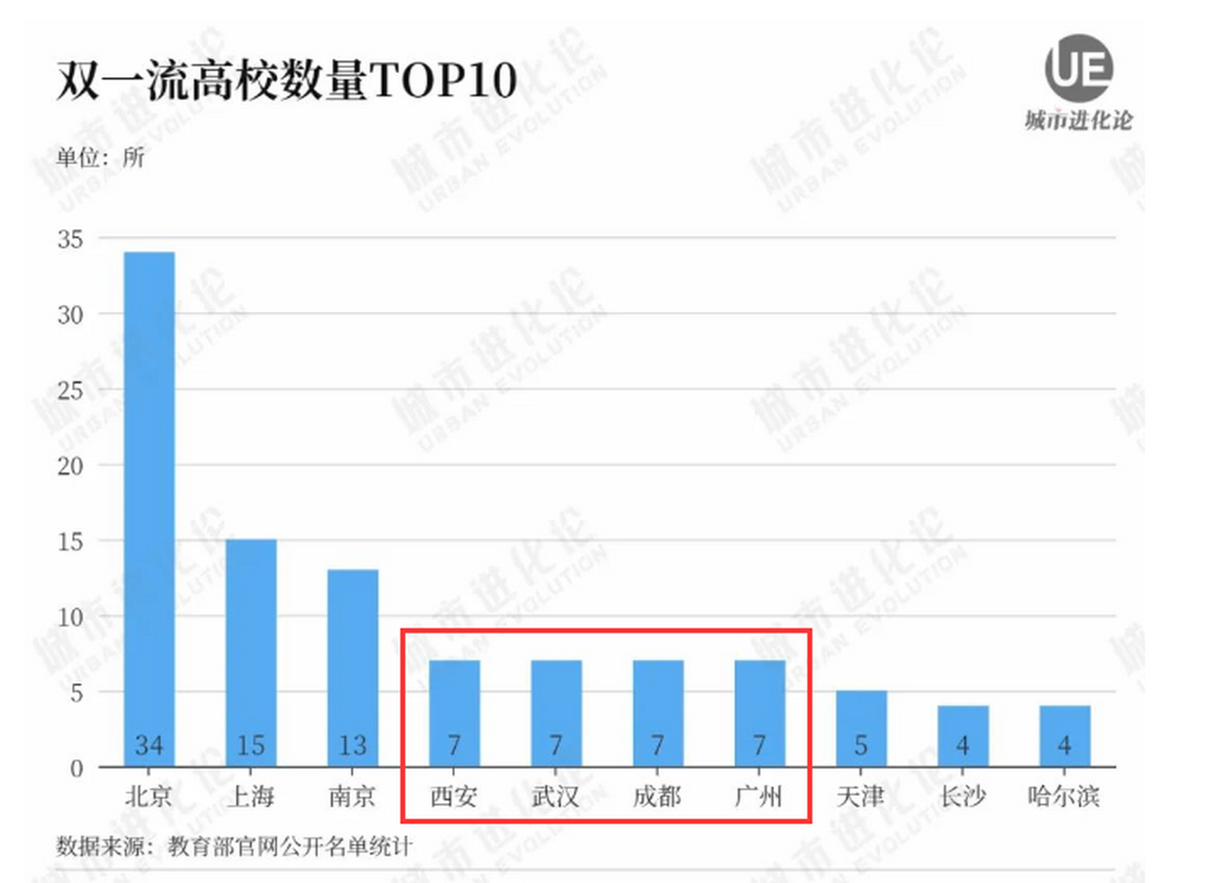 中国各大城市双一流高校数量排名:北京遥遥领先,上海,南京第二梯队