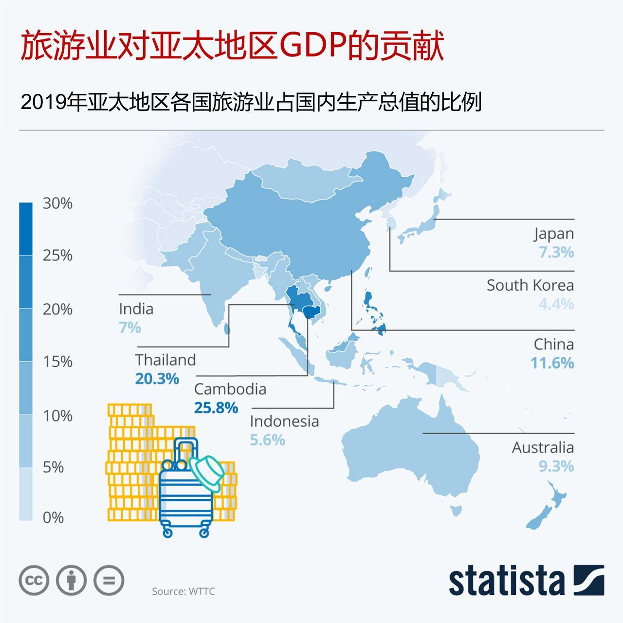 旅游业对亚太地区gdp的贡献有多大?根据世界旅游理事会的报告,旅游业