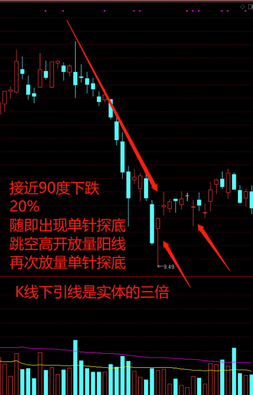 单针探底,顾名思义,就是股价经过一轮下跌之后,突然收出一根带着长