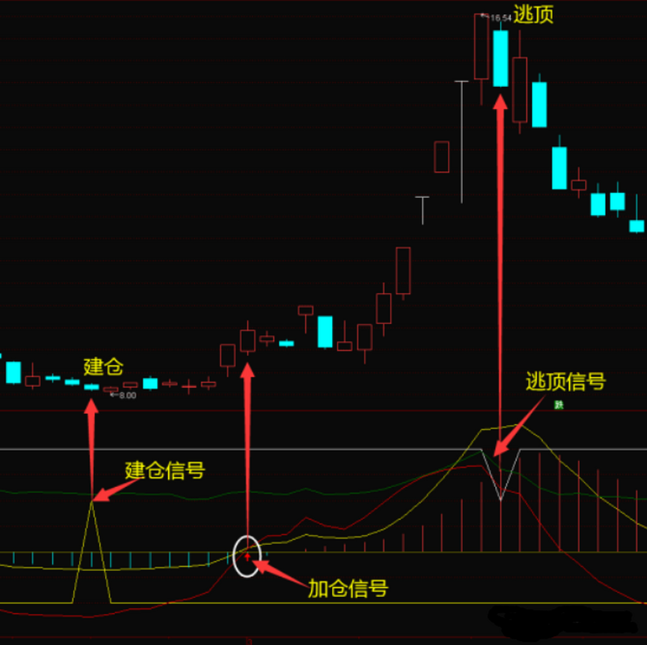 【股圣k线操盘】——主力操盘指标,一眼看出主力操盘全流程  我们知道