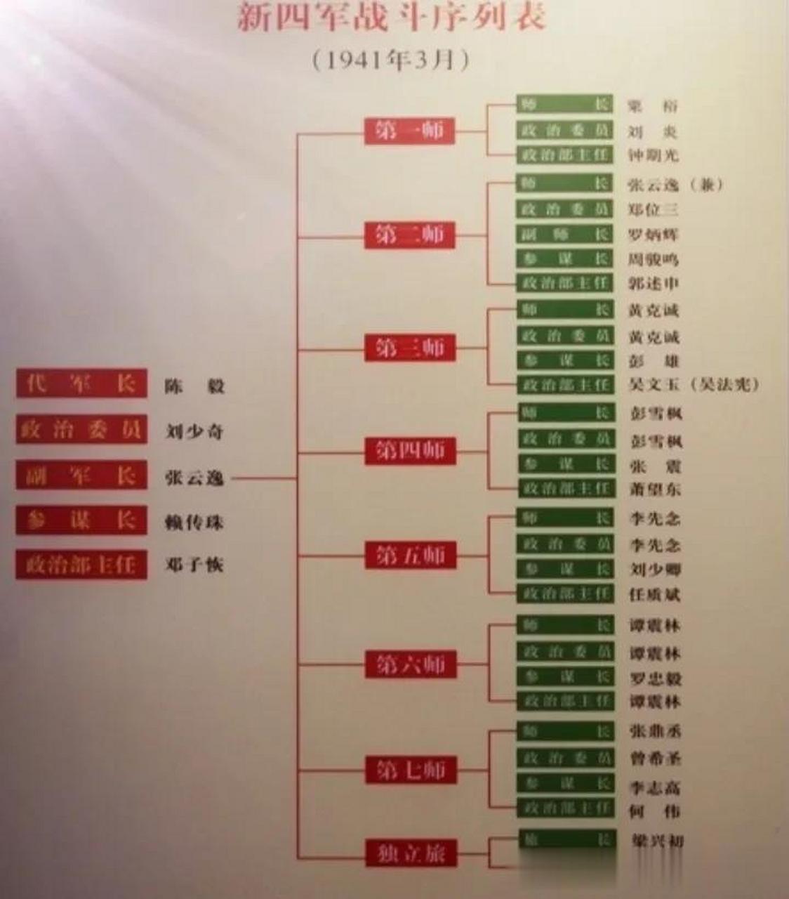 1941年3月,新组建新四军战斗序列表.