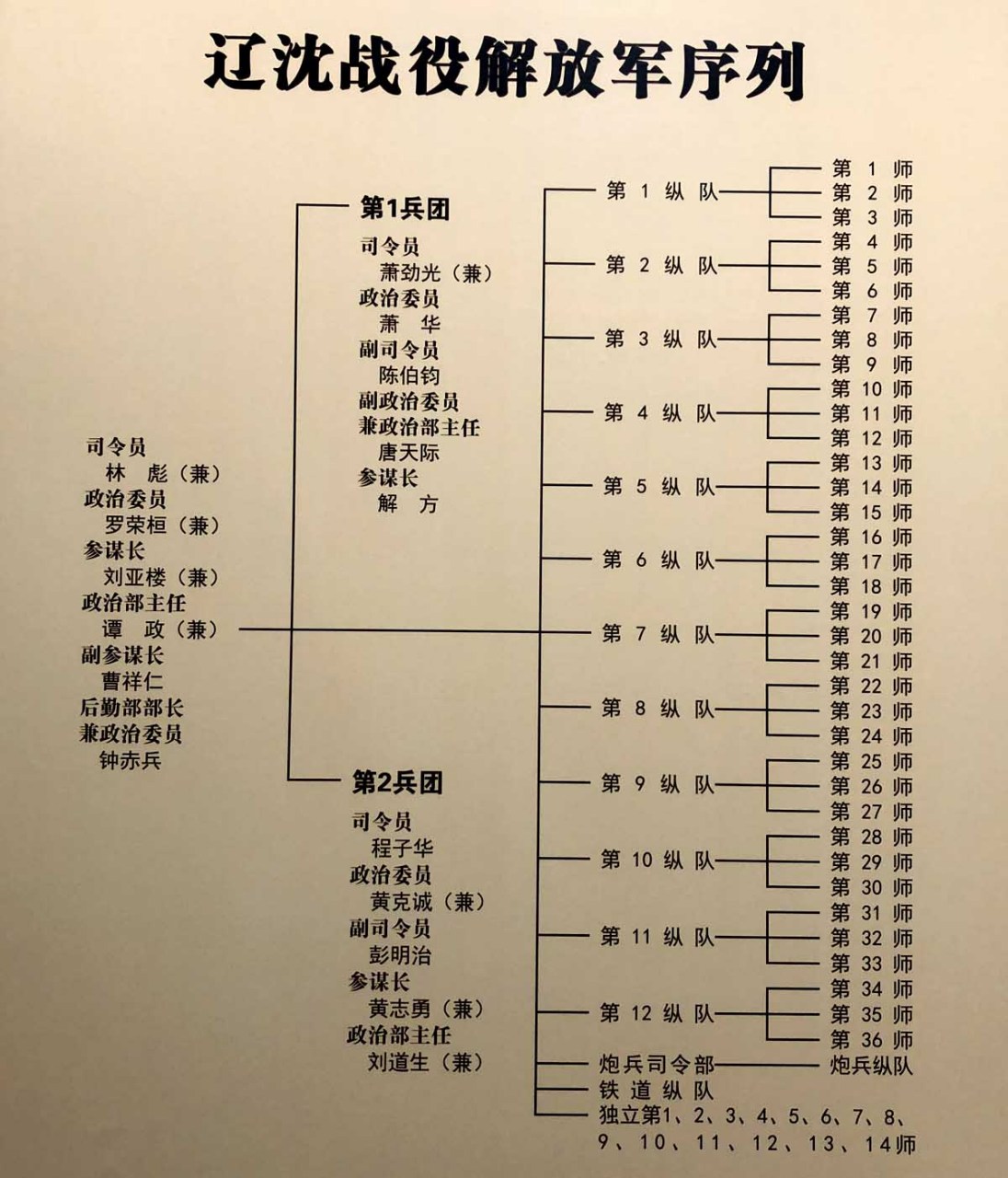 辽沈战役国民党指挥官图片