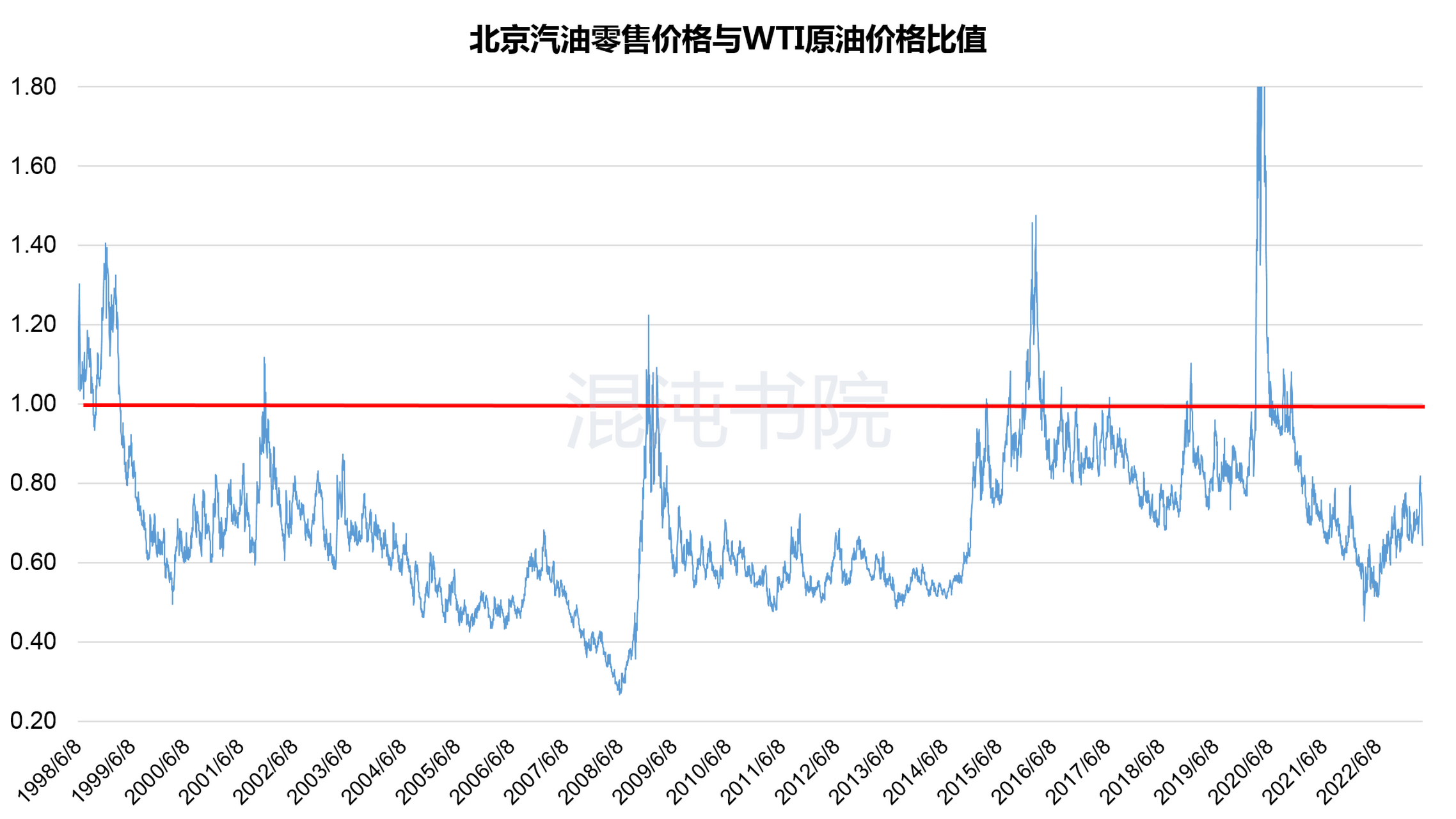 中国汽油价格走势图图片