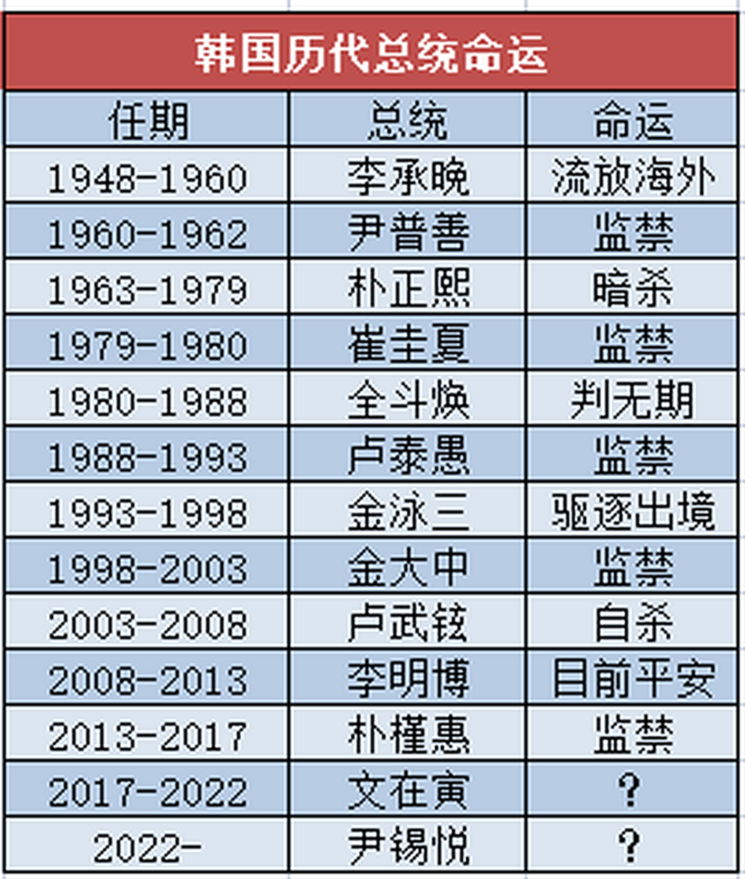 韩国总统真是一项高危职业,历任总统都不得善终