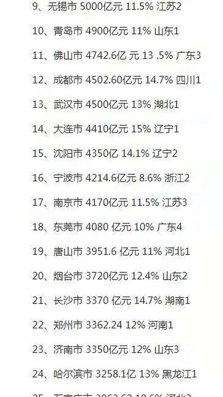 2010年石家庄经济gdp全国排名第25位,在省会城市中属于中等偏上吧