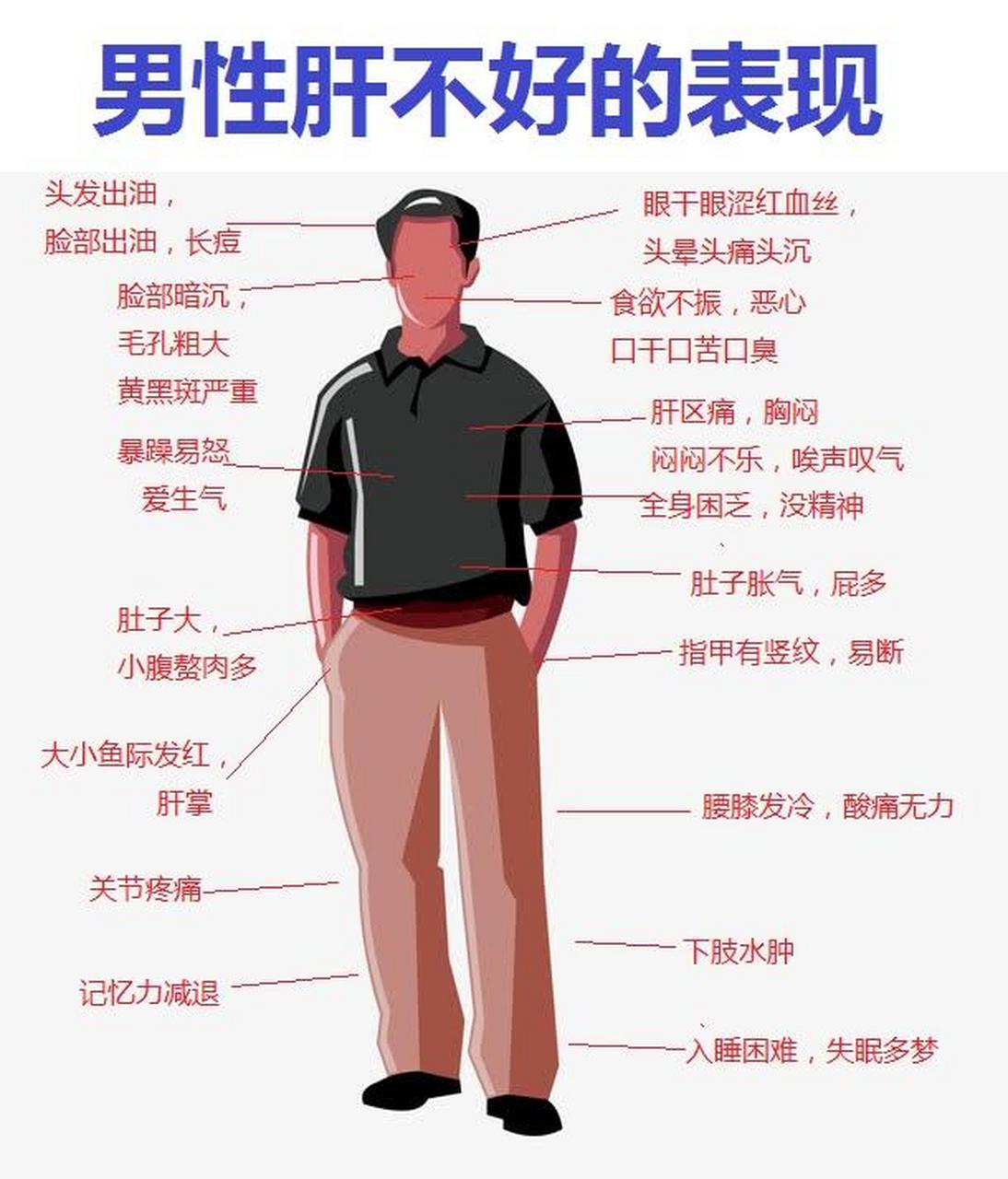 男性肝不好,女性肝不好,就看这俩表!