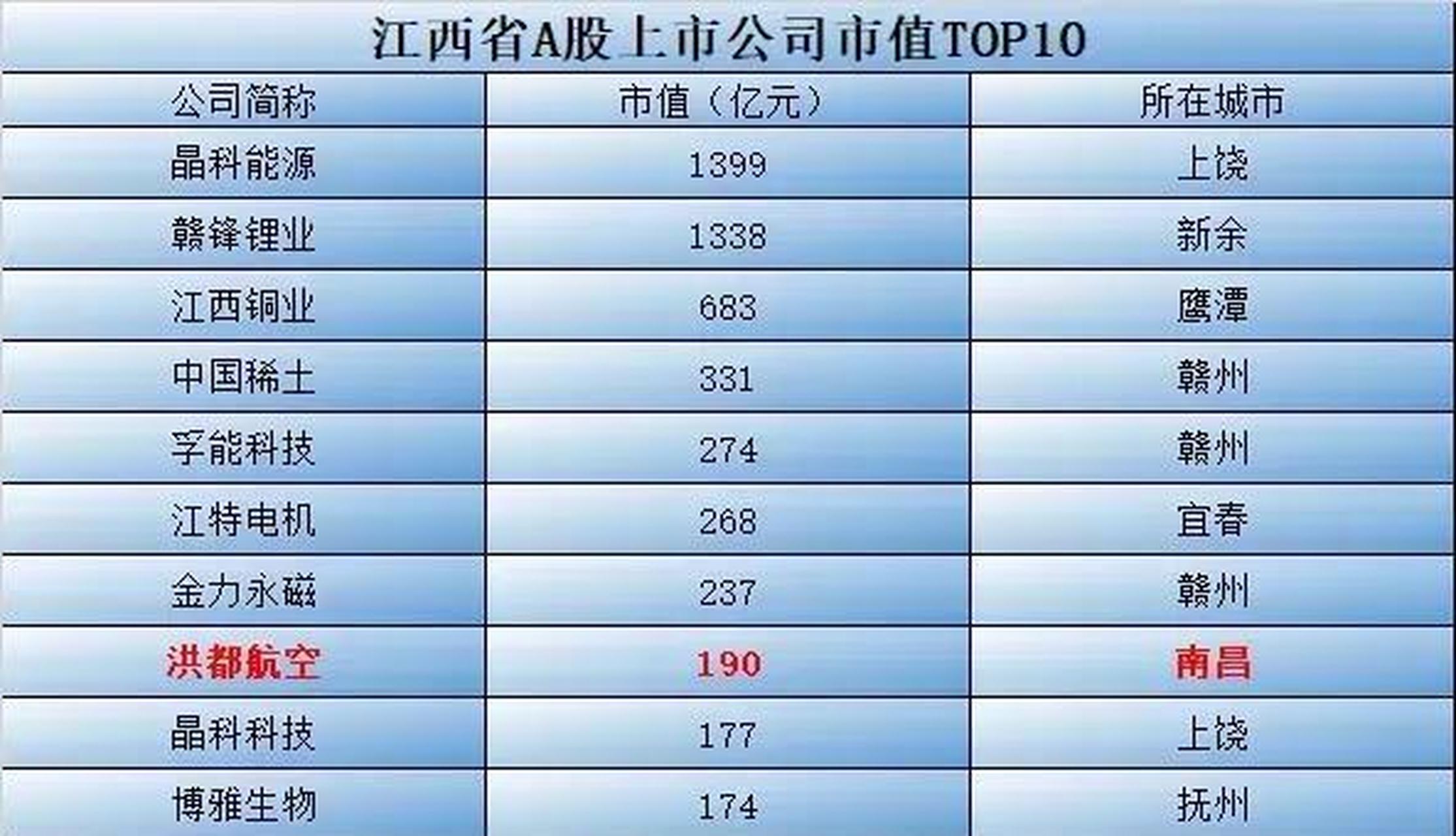 江西市值前十的上市公司,南昌只有1家,且仅排第8,突显出江西经济的