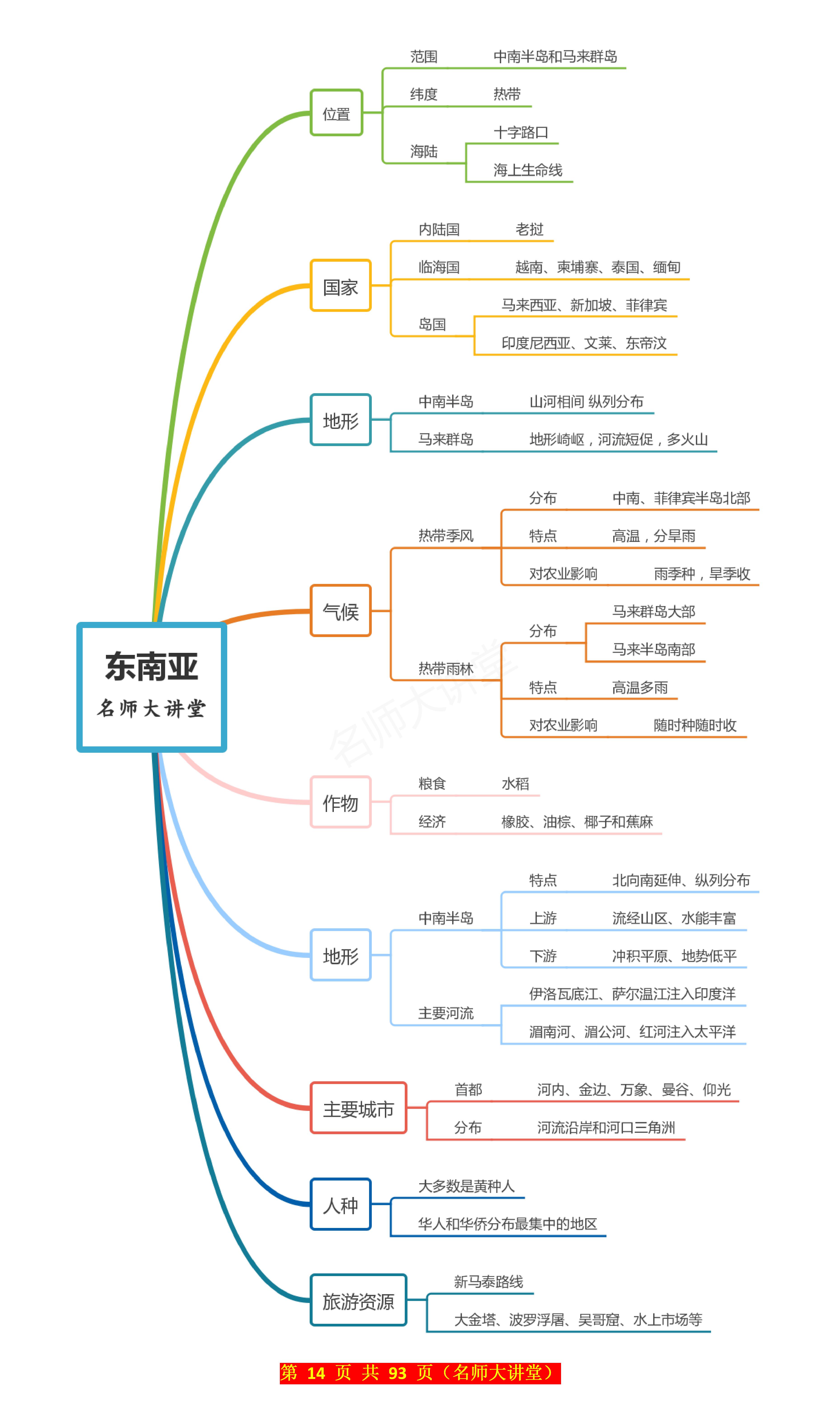 七年级下册地理第二单元思维导图和重点知识归纳,考前复习梳理一遍