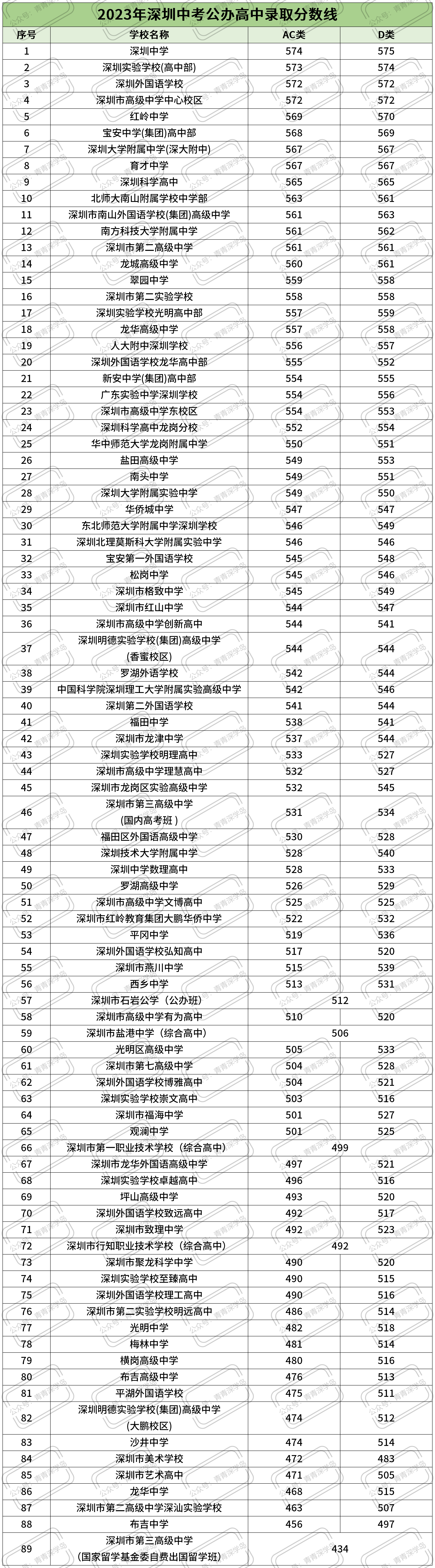 2023年深圳中考公辦高中錄取分數線排位!