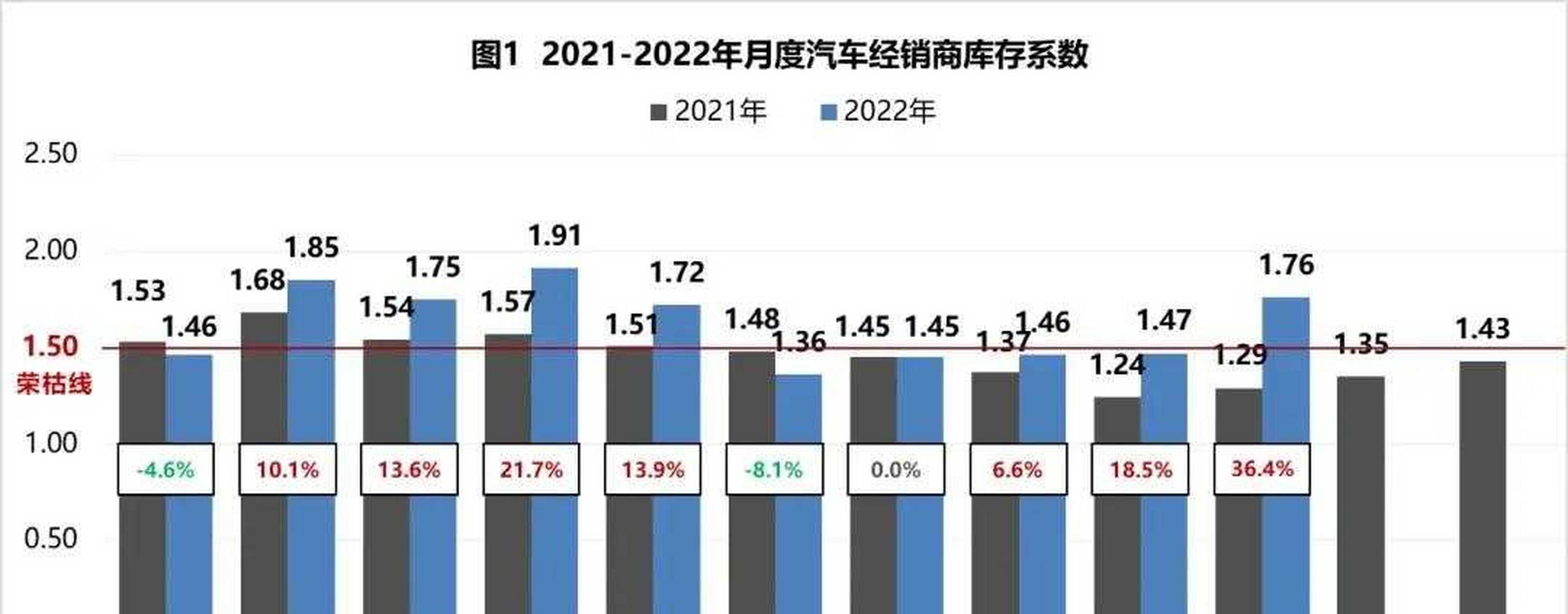 2022年10月汽車經銷商庫存係數為1.