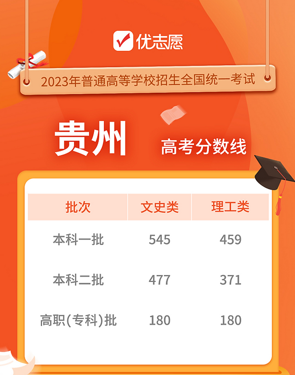 最新!2023贵州高考分数线出炉啦