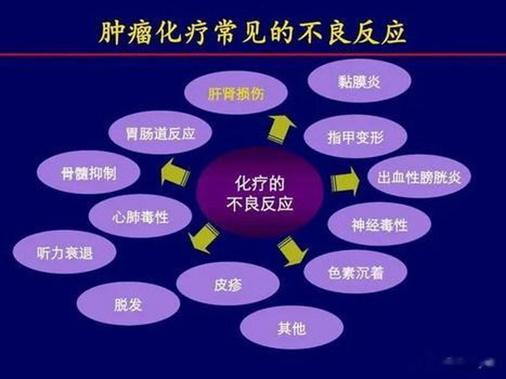 癌症患者在放化疗杀死坏细胞肿瘤的同时也会杀死身体正常的一些好的
