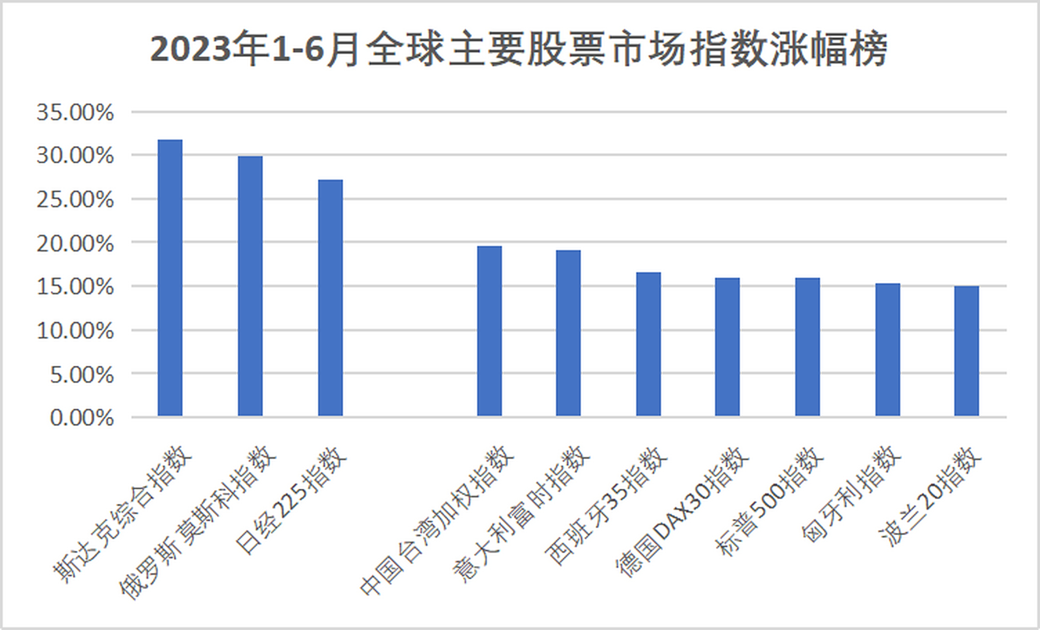 2023年1-6月全球股票市场主要指数涨幅榜——前十名.