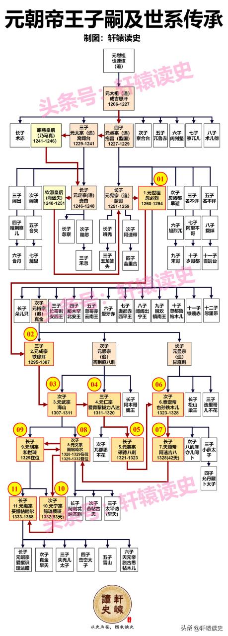一张图看懂元朝帝王子嗣及世系传承相比其他王朝,元朝皇帝普遍寿命都