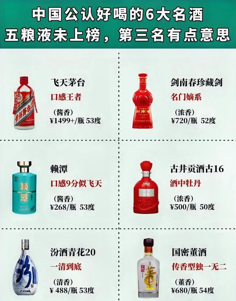 中国公认好喝的6大名酒,老大仍是茅台,五粮液未上榜,第三名有点意思!