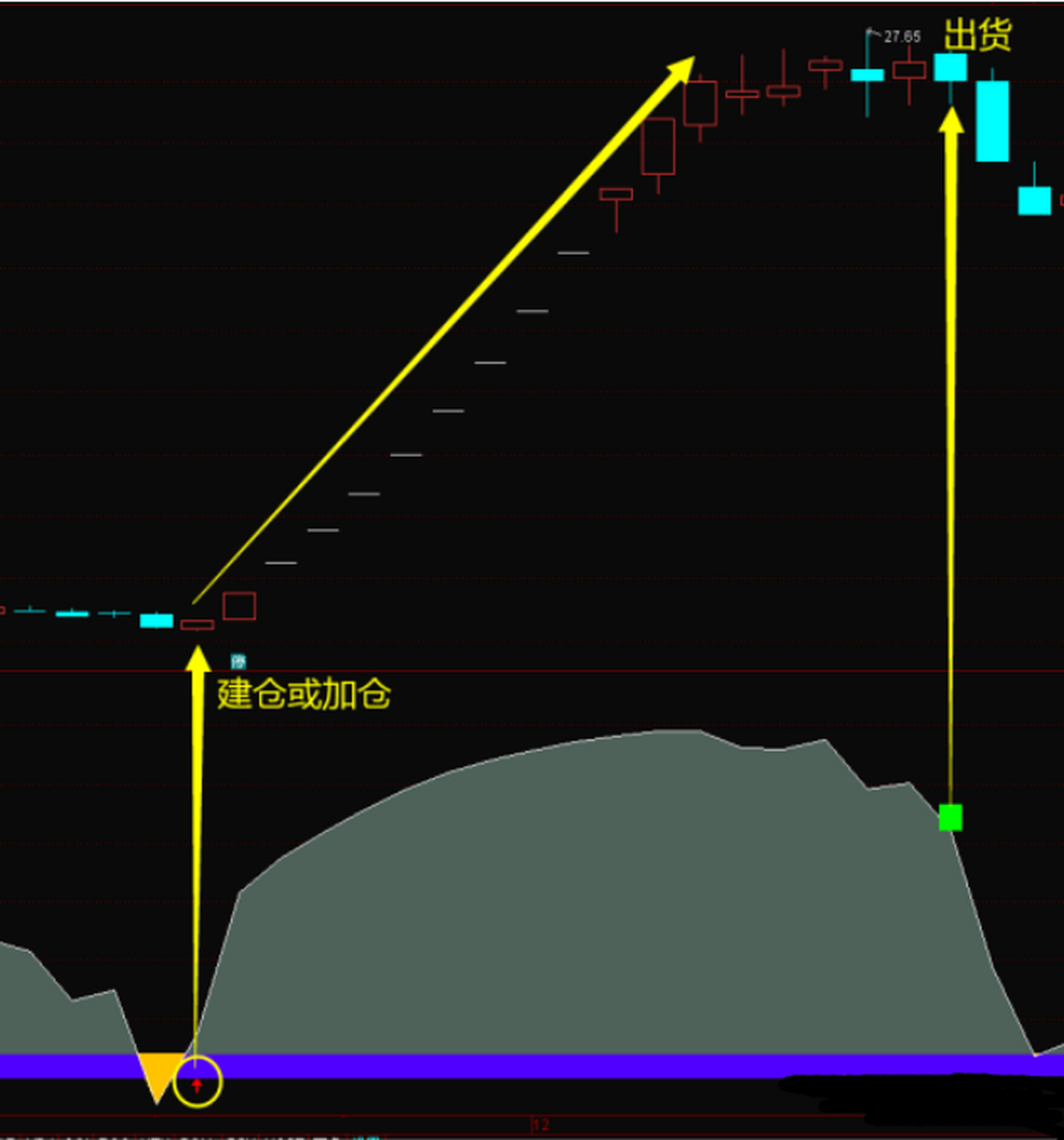 【山谷掘金】指标——寻宝路线图,红峰,红箭抓涨停准确率极高  在市场