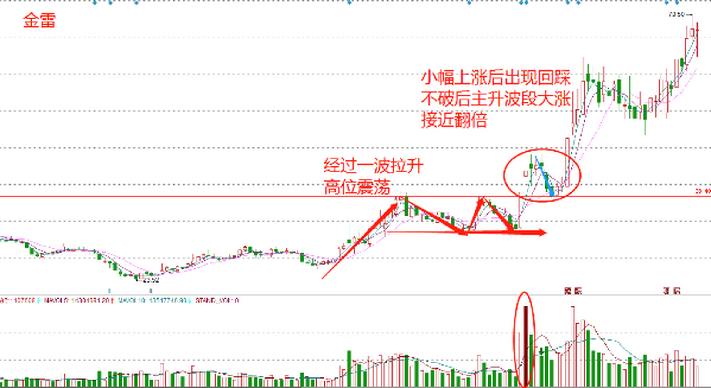 三角形洗盘形态图解图片