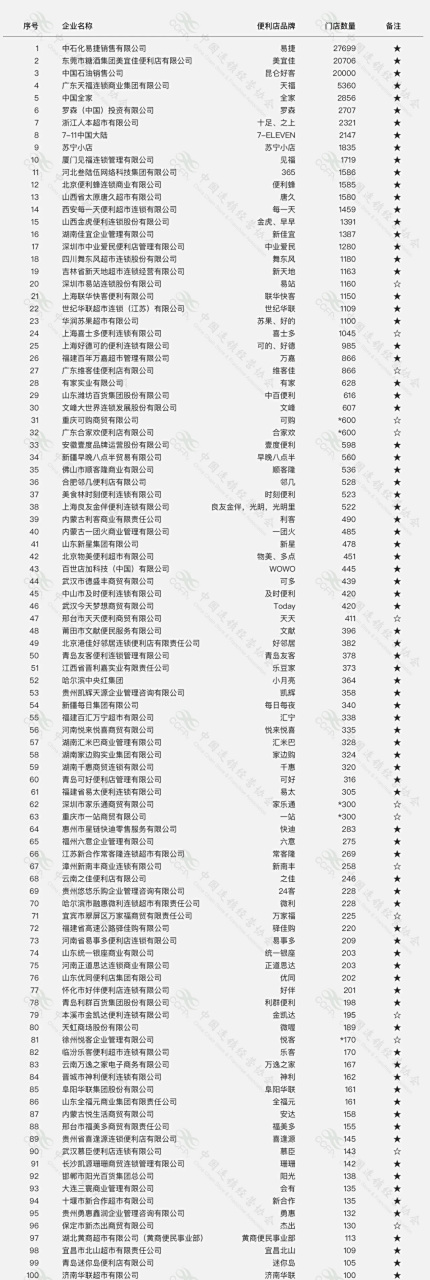 便利店品牌十大排名(便利店品牌十大排名多少家)