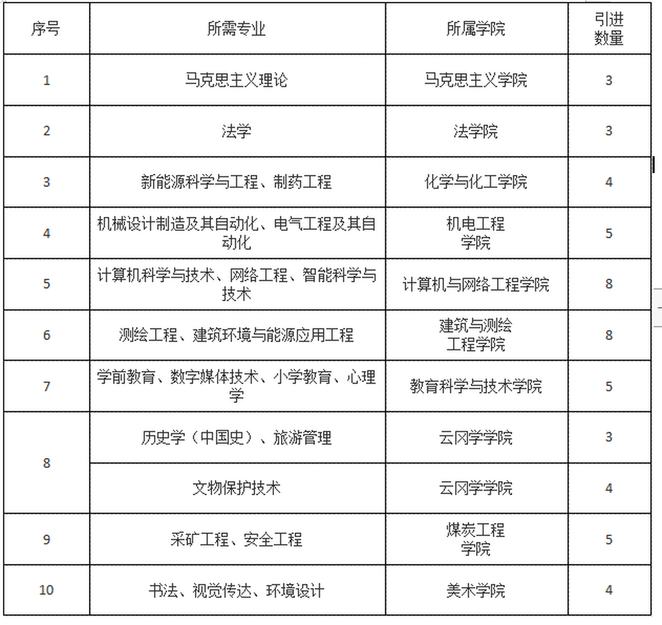 2021山西大同大学引进博士100人公告  一,引进对象及基本条件  具有