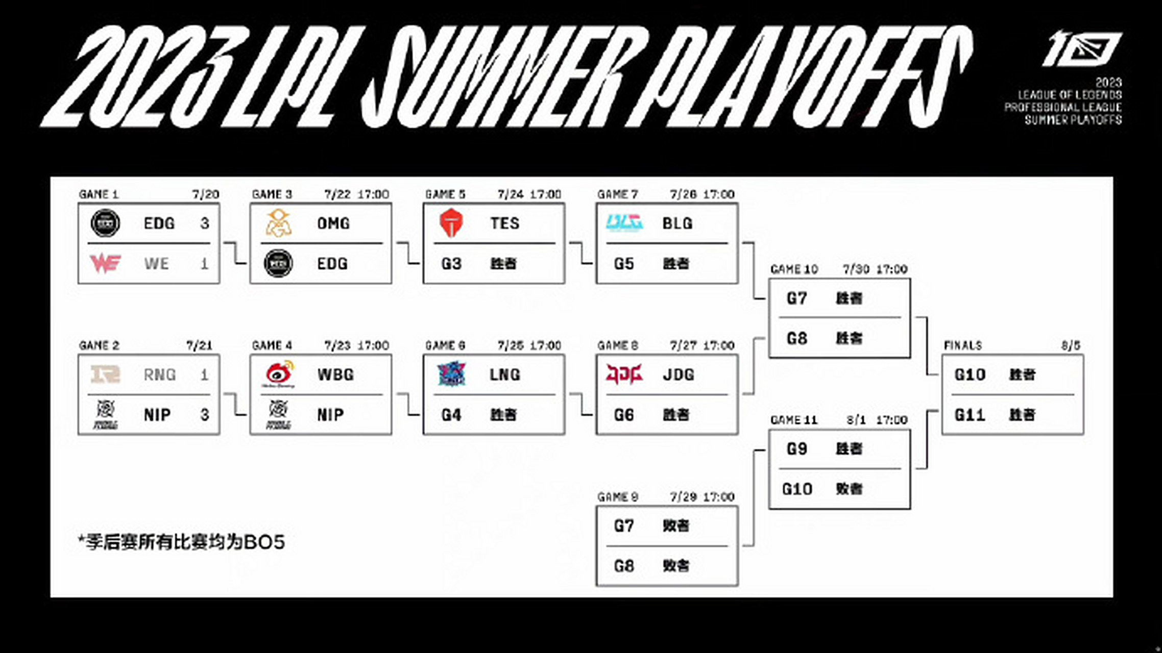 2023lpl夏季赛季后赛# 季后赛第二日赛果以及季后赛后续赛程: rng 1