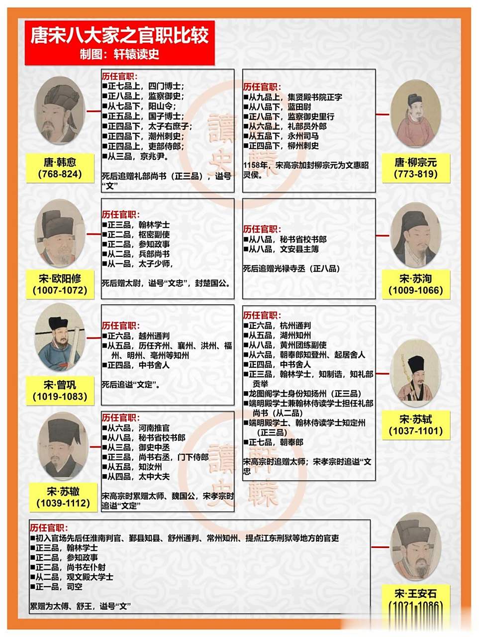 唐宋八大家官职高低之比较