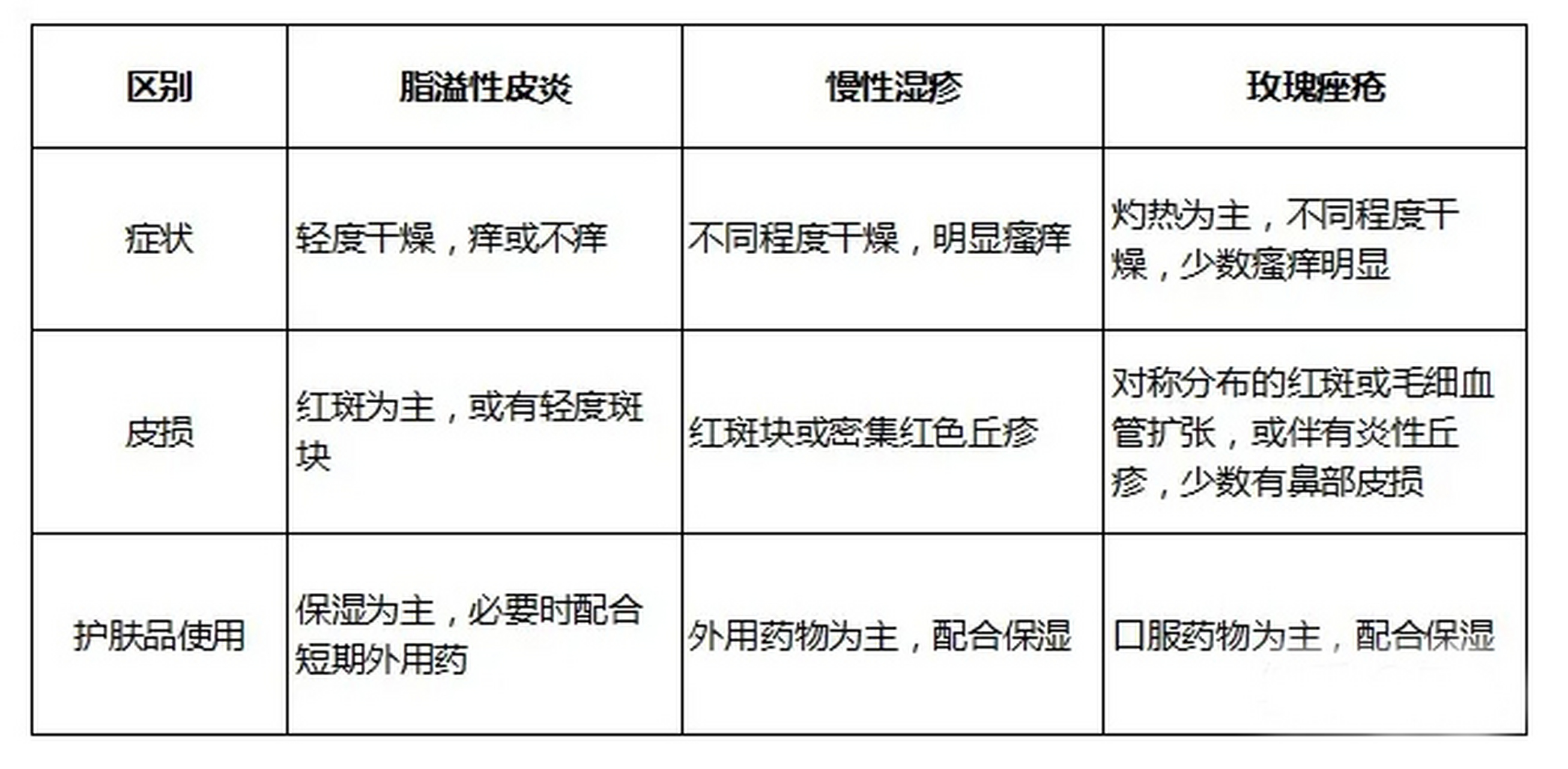 面部脂溢性皮炎多发于油性和混合性肤质(干性肤质也有,但少一些),在