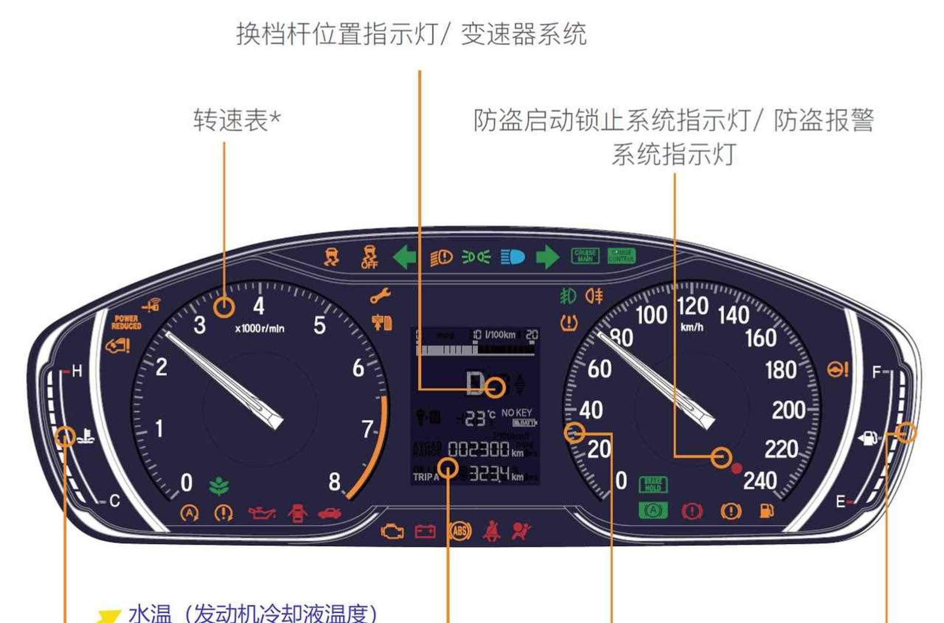 本田雅阁/inspire的仪表盘指示灯含义全解读,图1图2为1.