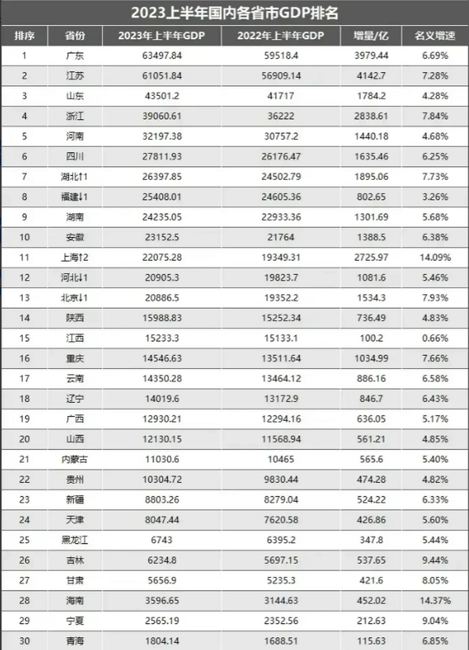 2023年上半年全国各省市gdp 排名榜(预测)  上海上半年gdp增量达到了