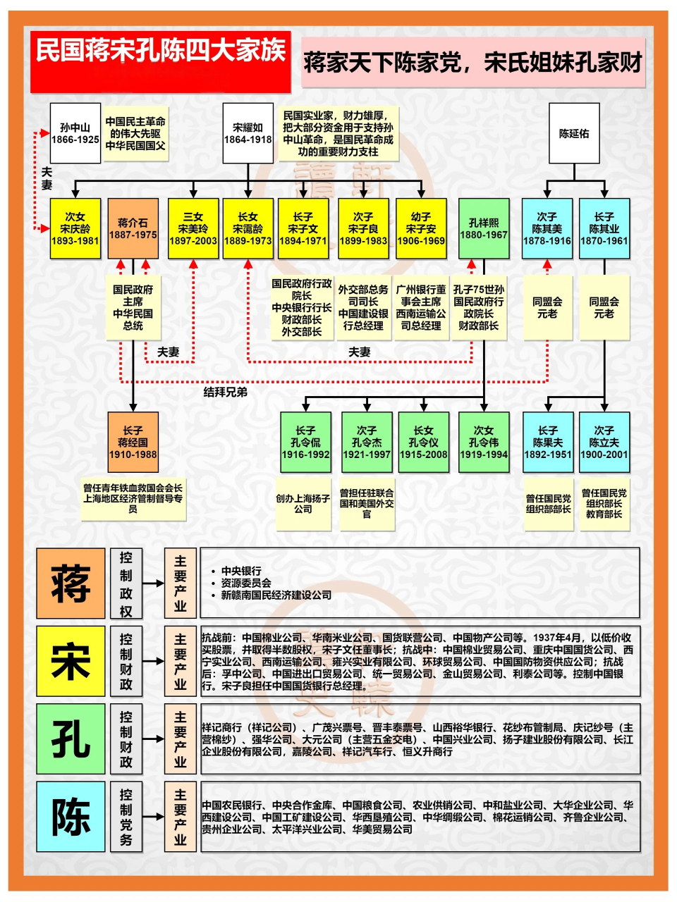 民国四大家族关系表图片