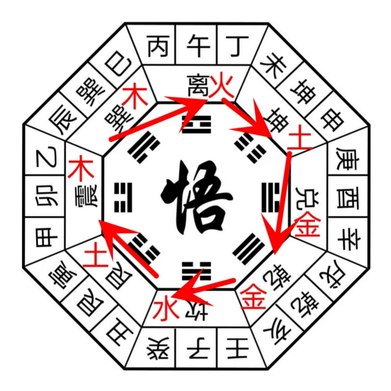 易经# #传统文化# 今天给朋友讲了一下八卦二十四山向图,终于讲明白