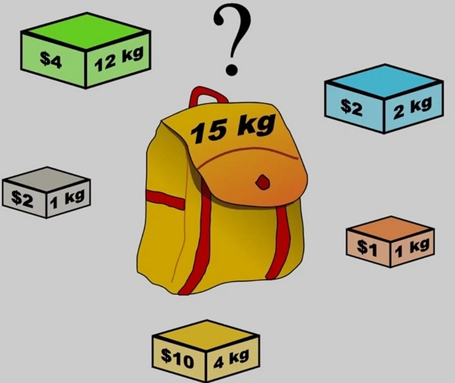 先介绍一下背包算法:背包算法是典型的动规算法,变量为:背包容量,物品