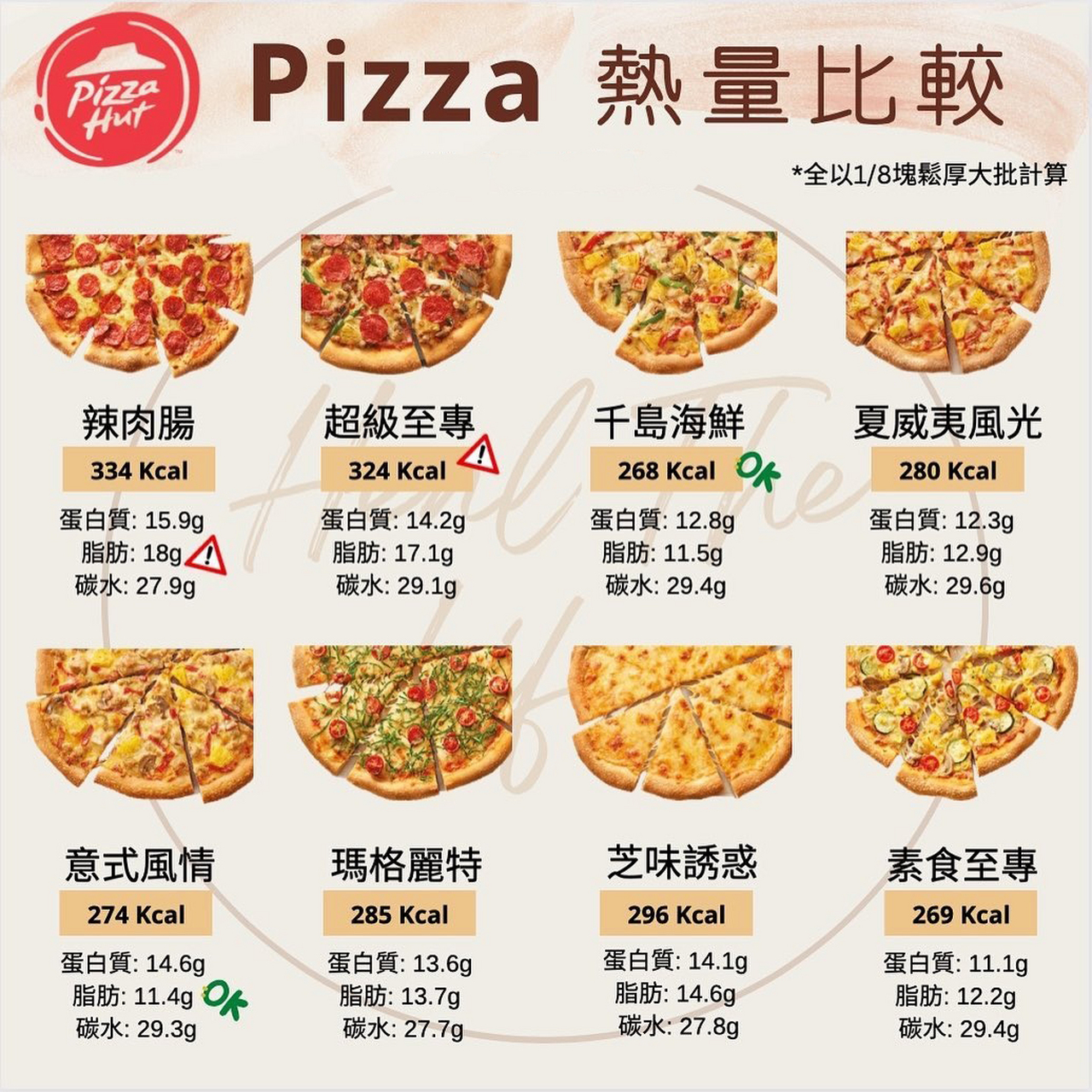 【必勝客披薩熱量大比拼,別小看1塊披薩熱量】 吃一塊pizza,已經接近