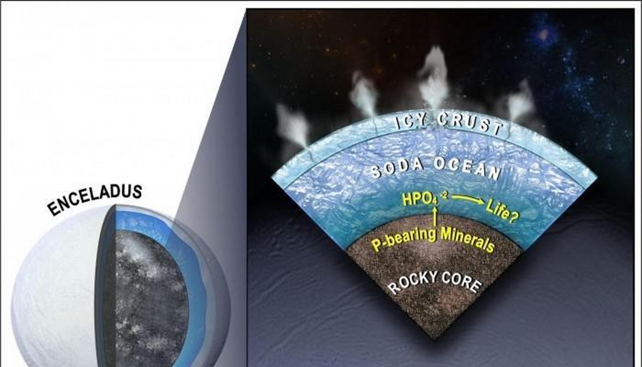 科学家发现土卫二存在生命关键成分,或存在生命,人类