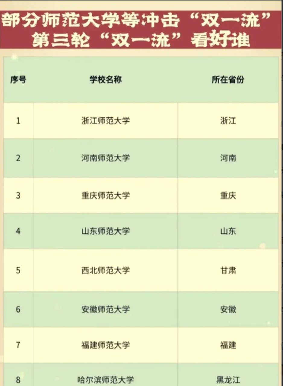 八大师范大学冲击下一轮"双一流,都非常有实力