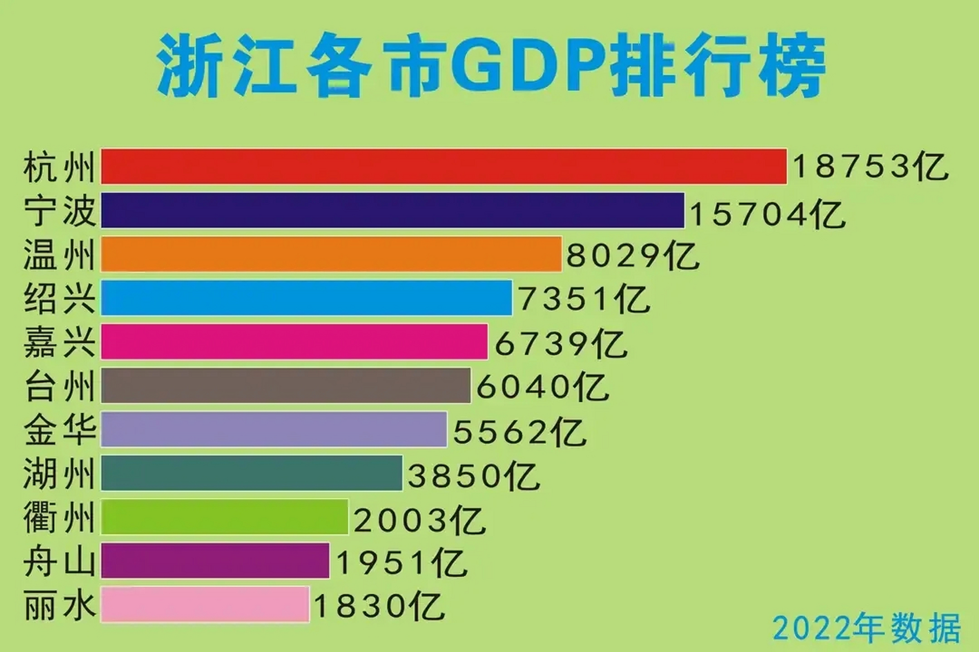 浙江各城市2022年的gdp排名情况图片,省会城市杭州gdp以18715亿元人民